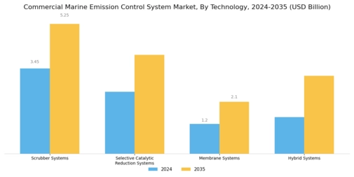 Commercial Marine Emission Control System Market Segment Image 0