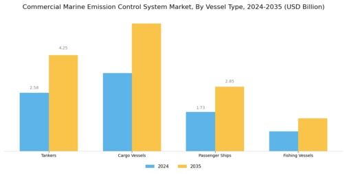 Commercial Marine Emission Control System Market Segment Image 1