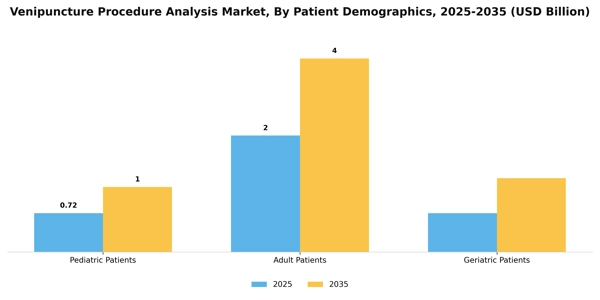 Venipuncture Procedure Analysis Market Segment Image 1