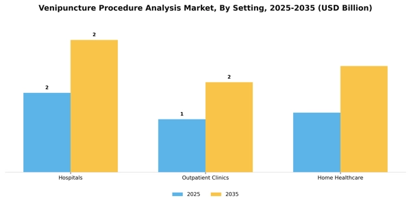 Venipuncture Procedure Analysis Market Segment Image 2
