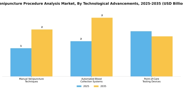 Venipuncture Procedure Analysis Market Segment Image 3