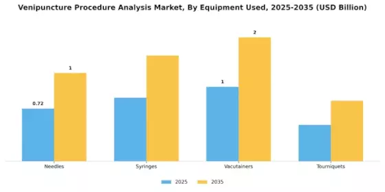 Venipuncture Procedure Analysis Market Segment Image 1