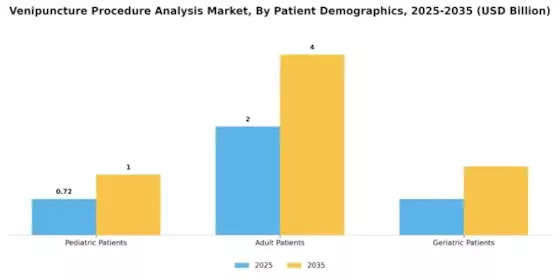 Venipuncture Procedure Analysis Market Segment Image 2