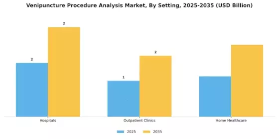 Venipuncture Procedure Analysis Market Segment Image 3