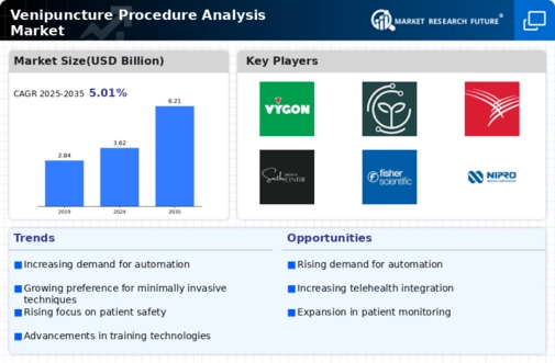 Venipuncture Procedure Analysis Market Infographic