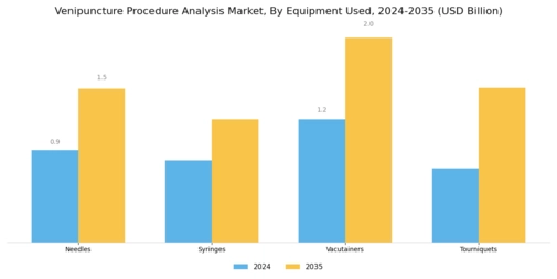 Venipuncture Procedure Analysis Market Segment Image 1