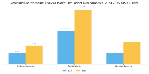 Venipuncture Procedure Analysis Market Segment Image 2