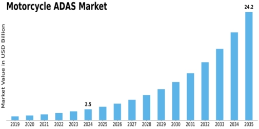 Motorcycle Adas Market Size
