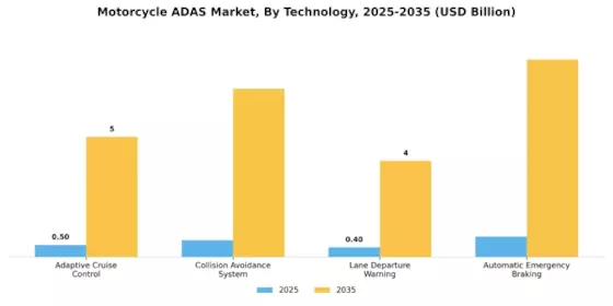 Motorcycle Adas Market Segment Image 0