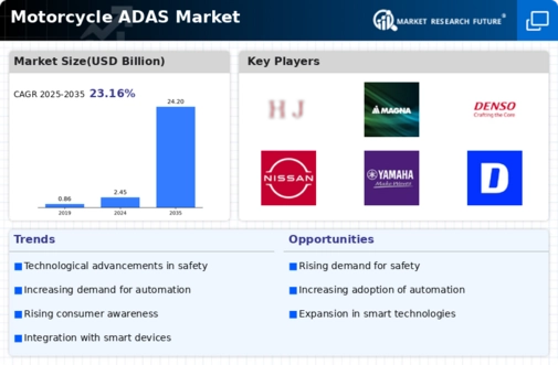 Motorcycle Adas Market Infographic