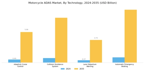 Motorcycle Adas Market Segment Image 0