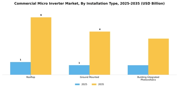 Commercial Micro Inverter Market Segment Image 1