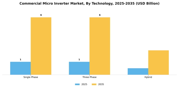 Commercial Micro Inverter Market Segment Image 3