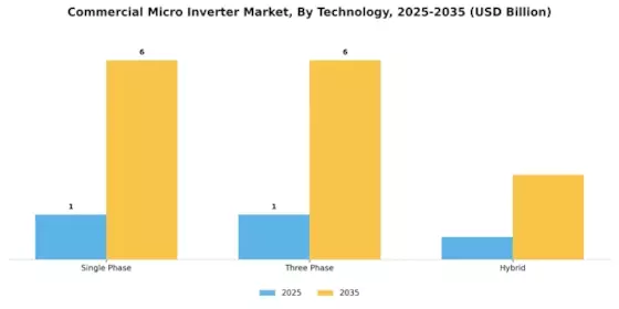 Commercial Micro Inverter Market Segment Image 0