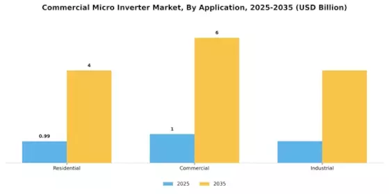 Commercial Micro Inverter Market Segment Image 1