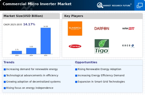 Commercial Micro Inverter Market Infographic