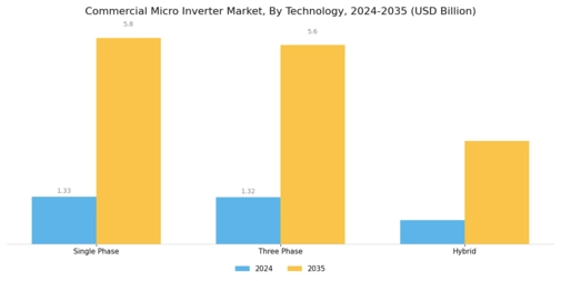 Commercial Micro Inverter Market Segment Image 0