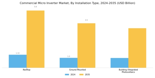 Commercial Micro Inverter Market Segment Image 2