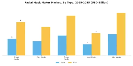 Facial Mask Maker Market Segment Image 0