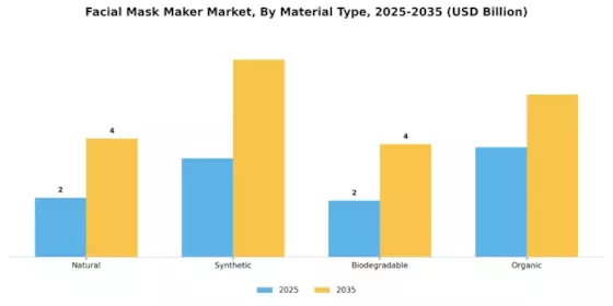 Facial Mask Maker Market Segment Image 1