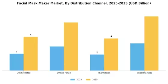 Facial Mask Maker Market Segment Image 3