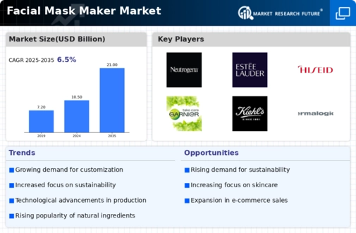 Facial Mask Maker Market Infographic