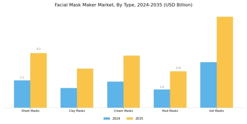 Facial Mask Maker Market Segment Image 0