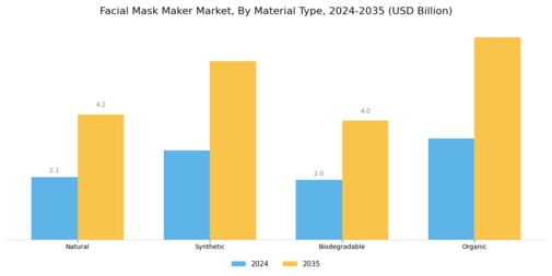 Facial Mask Maker Market Segment Image 1