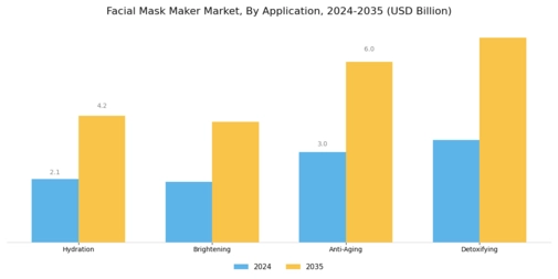 Facial Mask Maker Market Segment Image 2