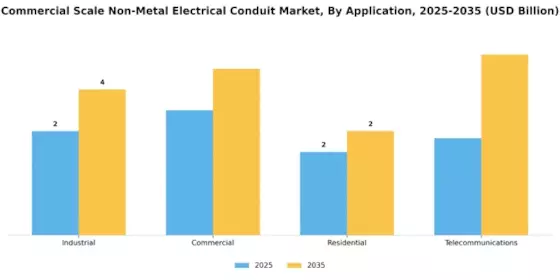 Commercial Scale Non Metal Electrical Conduit Market Segment Image 1
