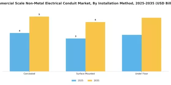Commercial Scale Non Metal Electrical Conduit Market Segment Image 2