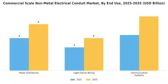 Commercial Scale Non Metal Electrical Conduit Market Segment Image 3