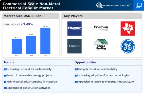 Commercial Scale Non Metal Electrical Conduit Market Infographic