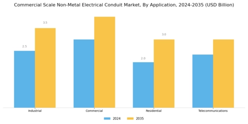 Commercial Scale Non Metal Electrical Conduit Market Segment Image 1