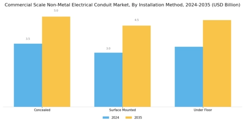 Commercial Scale Non Metal Electrical Conduit Market Segment Image 2