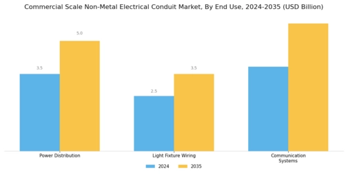 Commercial Scale Non Metal Electrical Conduit Market Segment Image 3