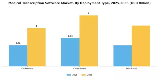 Medical Transcription Software Market Segment Image 0