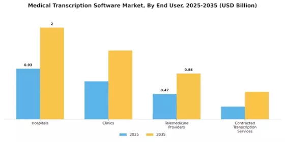 Medical Transcription Software Market Segment Image 2