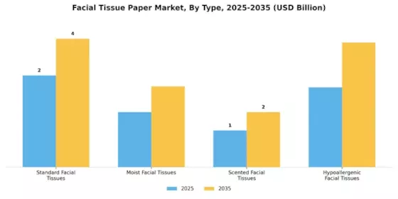 Facial Tissue Paper Market Segment Image 0