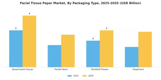 Facial Tissue Paper Market Segment Image 2