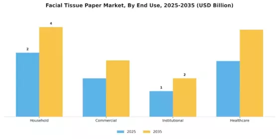 Facial Tissue Paper Market Segment Image 3