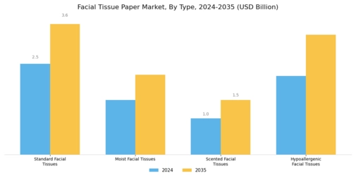 Facial Tissue Paper Market Segment Image 0