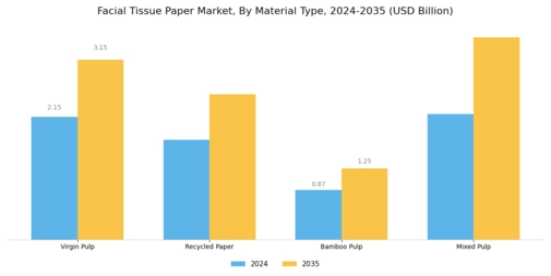 Facial Tissue Paper Market Segment Image 1