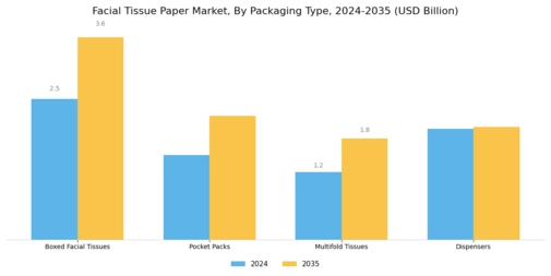 Facial Tissue Paper Market Segment Image 2