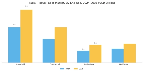 Facial Tissue Paper Market Segment Image 3