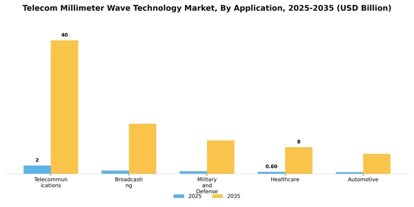 Telecom Millimeter Wave Technology Market Segment Image 0