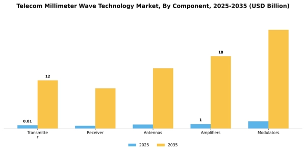 Telecom Millimeter Wave Technology Market Segment Image 1