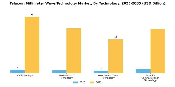 Telecom Millimeter Wave Technology Market Segment Image 3