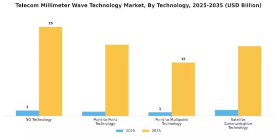 Telecom Millimeter Wave Technology Market Segment Image 0