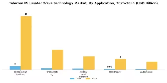 Telecom Millimeter Wave Technology Market Segment Image 1
